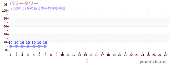 今月の待ち時間グラフ