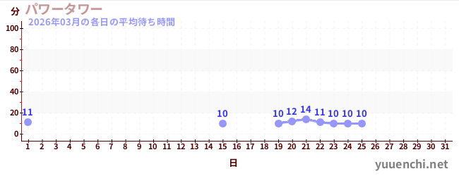 今月の待ち時間グラフ
