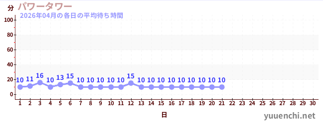 先月の待ち時間グラフ