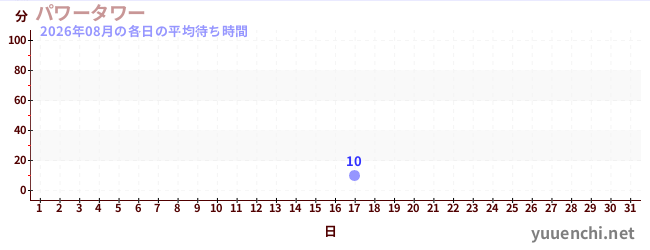先月の待ち時間グラフ