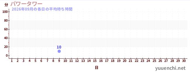 今月の待ち時間グラフ