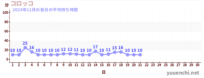 今月の待ち時間グラフ