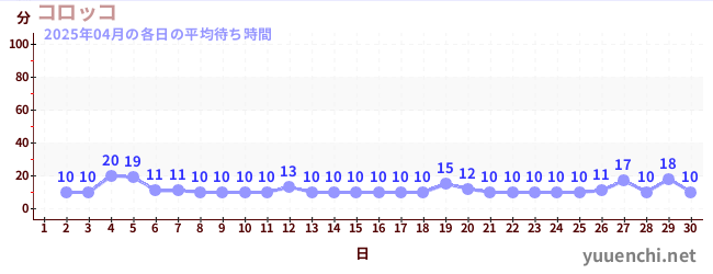 先月の待ち時間グラフ