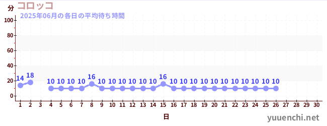 今月の待ち時間グラフ