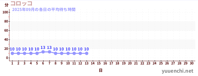 今月の待ち時間グラフ