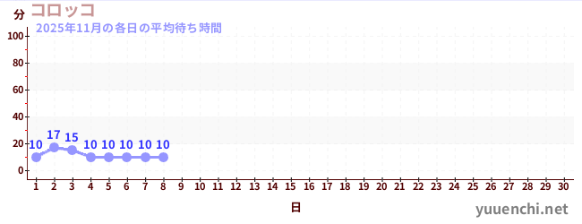 今月の待ち時間グラフ