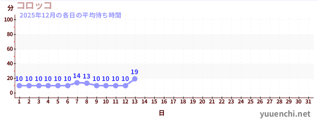 今月の待ち時間グラフ