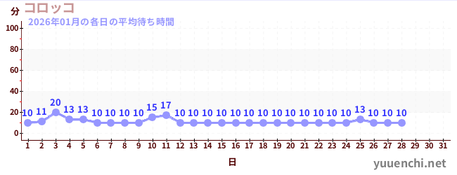 今月の待ち時間グラフ