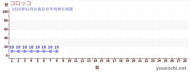 今月の待ち時間グラフ
