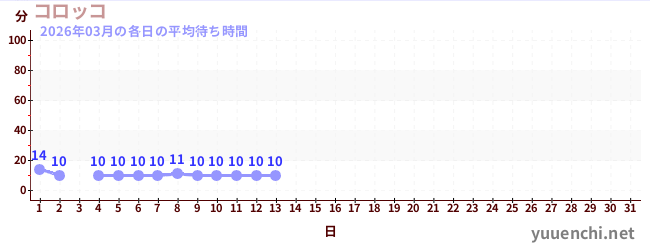 今月の待ち時間グラフ