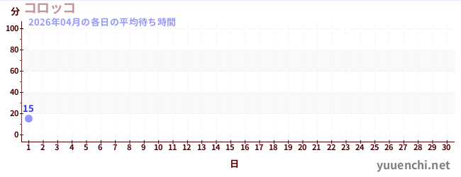 今月の待ち時間グラフ