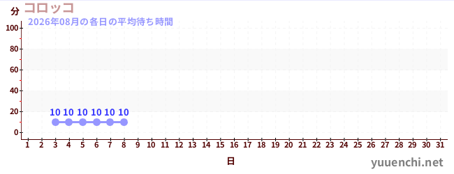 今月の待ち時間グラフ