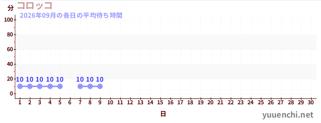 今月の待ち時間グラフ