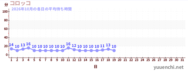 今月の待ち時間グラフ
