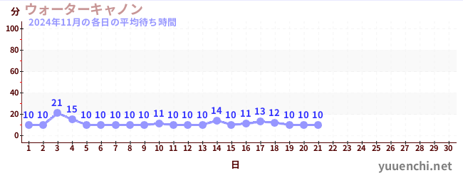 今月の待ち時間グラフ