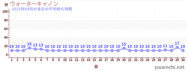 先月の待ち時間グラフ