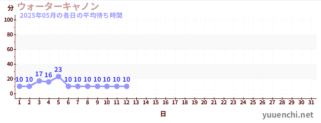 今月の待ち時間グラフ