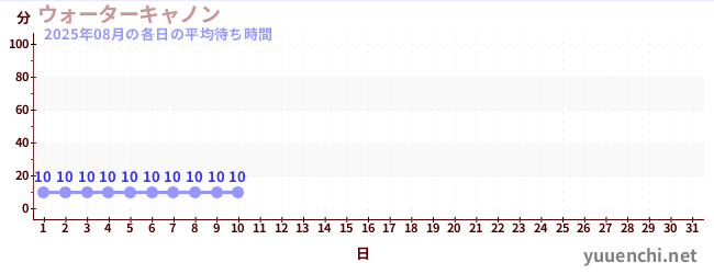 今月の待ち時間グラフ