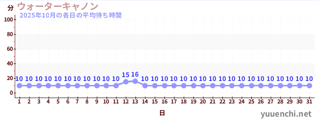 先月の待ち時間グラフ