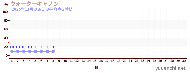 今月の待ち時間グラフ