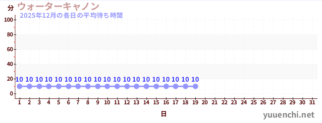 今月の待ち時間グラフ