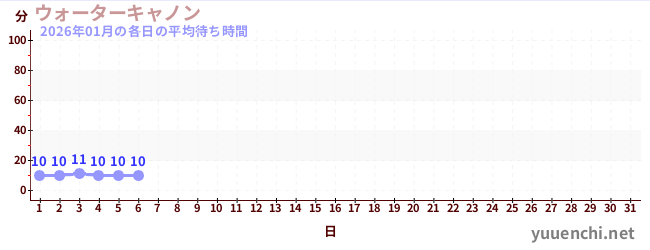 今月の待ち時間グラフ
