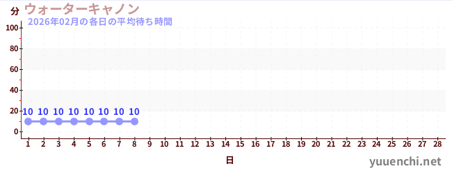 今月の待ち時間グラフ