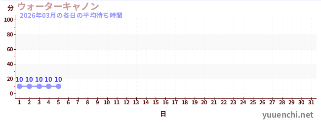今月の待ち時間グラフ