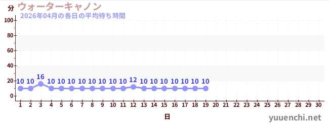 今月の待ち時間グラフ