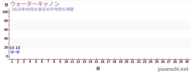 今月の待ち時間グラフ