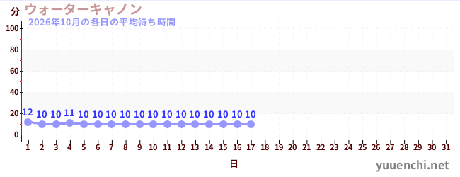 今月の待ち時間グラフ