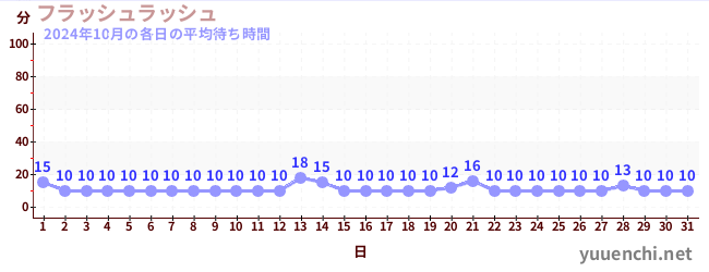 先月の待ち時間グラフ