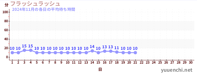 今月の待ち時間グラフ