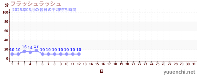 今月の待ち時間グラフ