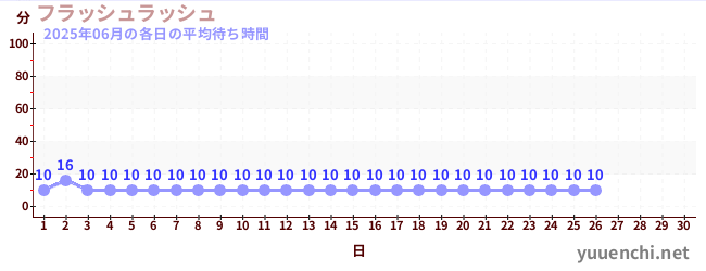 今月の待ち時間グラフ