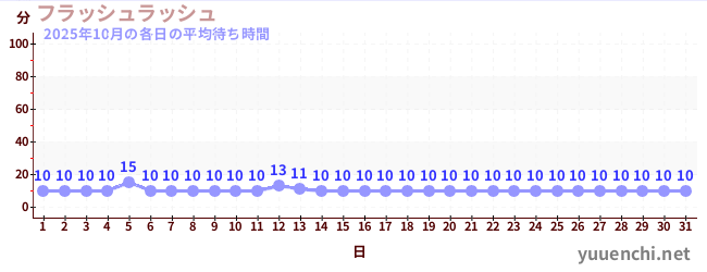 先月の待ち時間グラフ