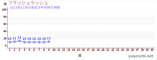 今月の待ち時間グラフ