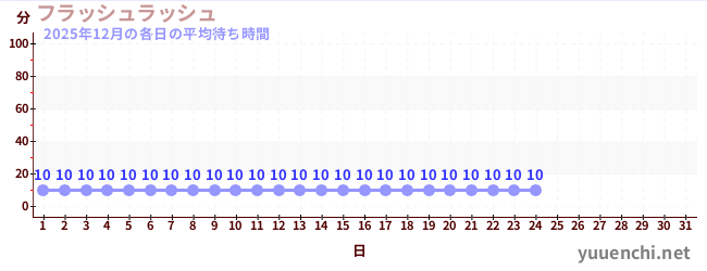 今月の待ち時間グラフ