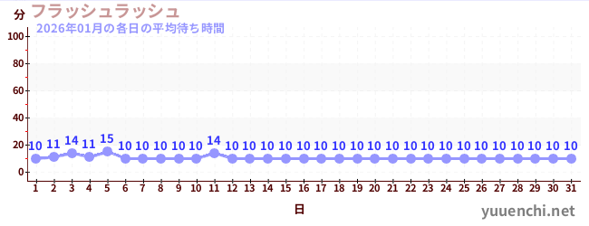 先月の待ち時間グラフ