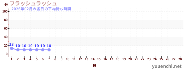 今月の待ち時間グラフ