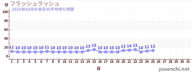 今月の待ち時間グラフ