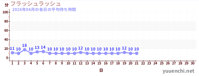 先月の待ち時間グラフ