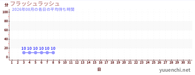 今月の待ち時間グラフ