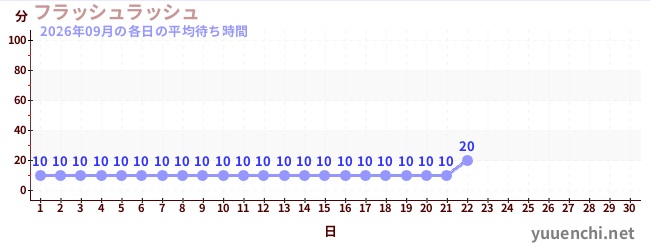 今月の待ち時間グラフ