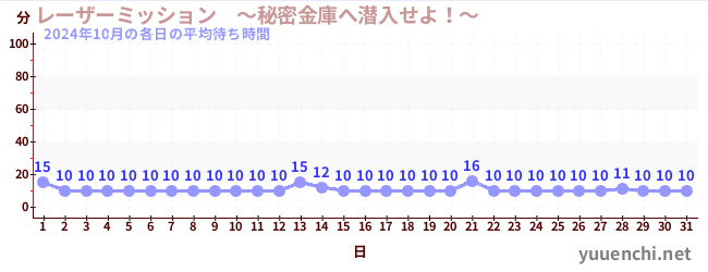 先月の待ち時間グラフ