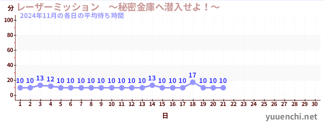 今月の待ち時間グラフ