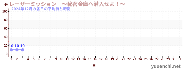 今月の待ち時間グラフ