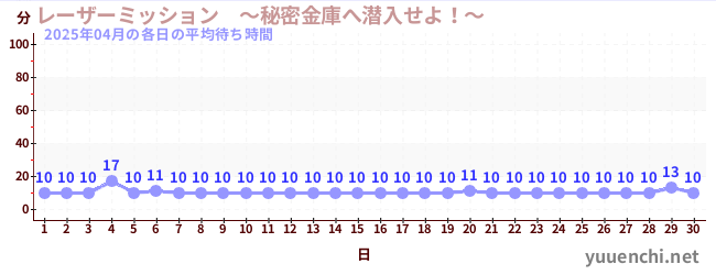 先月の待ち時間グラフ
