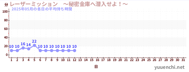 今月の待ち時間グラフ