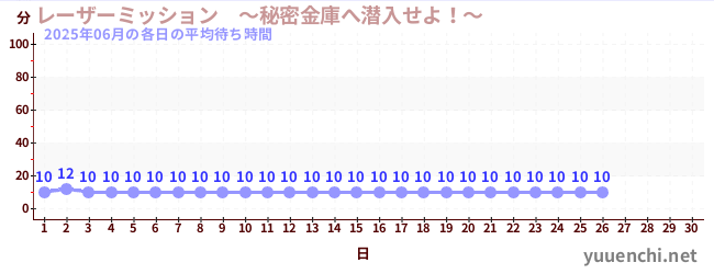 今月の待ち時間グラフ